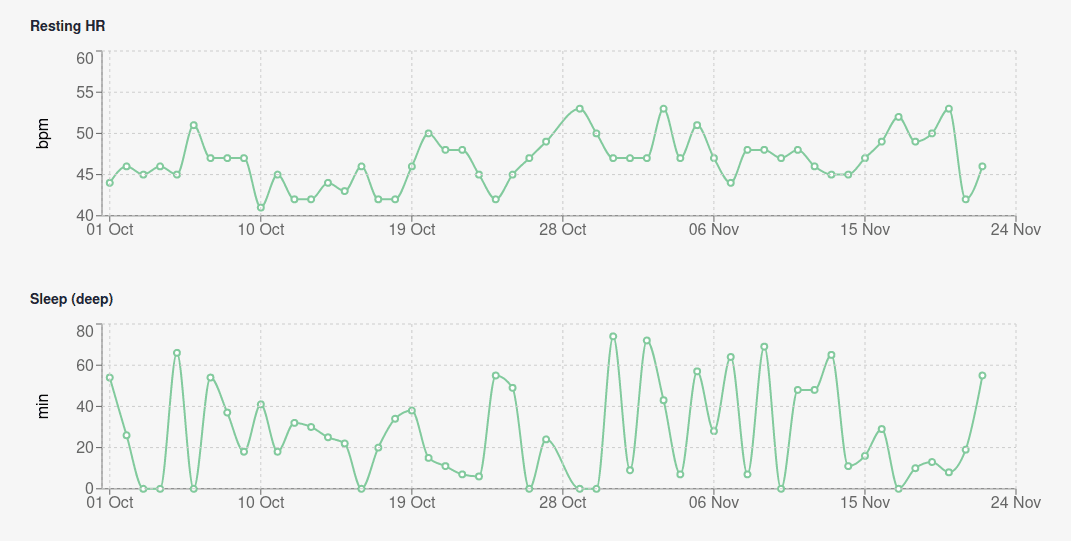 Graph showing weight and heart rate trends over two months