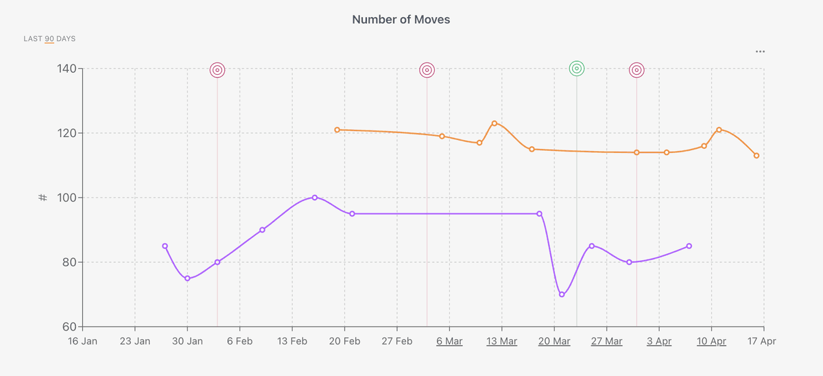 Metrics view showing a custom measure graph with trend line